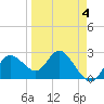 Anclote Key North tide chart for Saturday, April 4, 2026