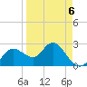 Anclote Key North tide chart for Monday, April 6, 2026