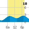 Anclote Key North tide chart for Sunday, May 10, 2026