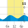 Anclote Key North tide chart for Monday, May 11, 2026