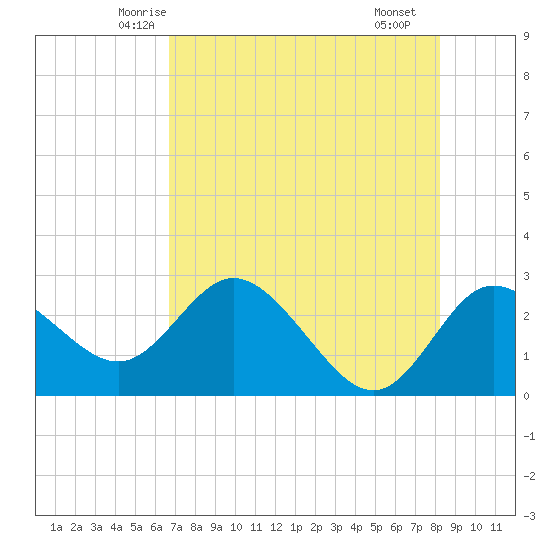 Anclote Key North tide chart for Wednesday, May 13, 2026