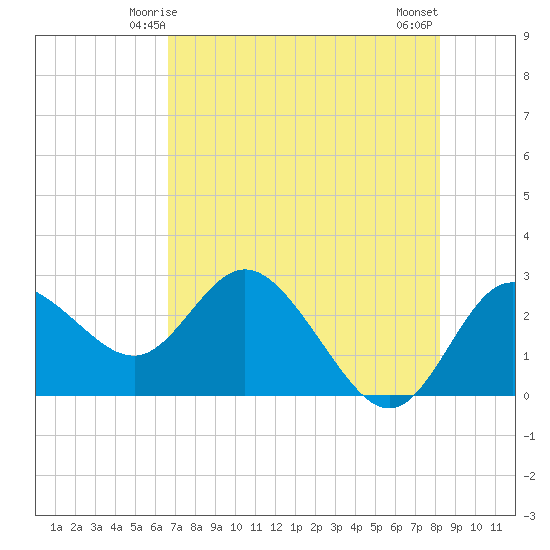 Anclote Key North tide chart for Thursday, May 14, 2026