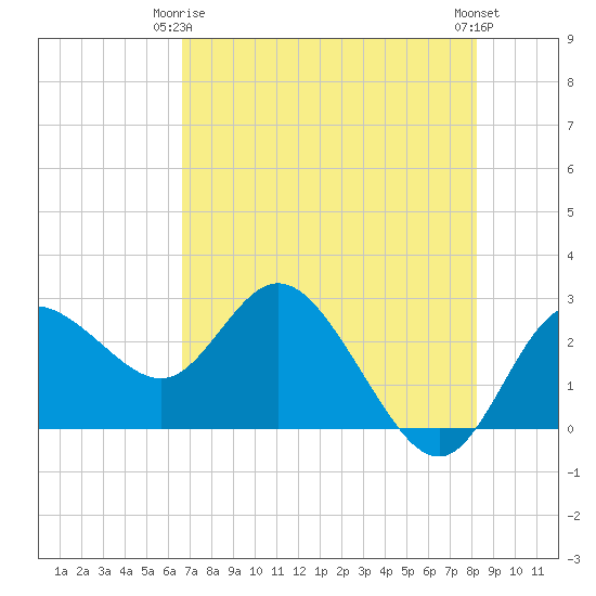 Anclote Key North tide chart for Friday, May 15, 2026