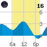 Anclote Key North tide chart for Saturday, May 16, 2026