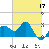 Anclote Key North tide chart for Sunday, May 17, 2026