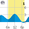 Anclote Key North tide chart for Friday, May 1, 2026
