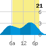 Anclote Key North tide chart for Thursday, May 21, 2026