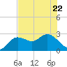 Anclote Key North tide chart for Friday, May 22, 2026