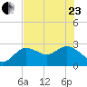 Anclote Key North tide chart for Saturday, May 23, 2026