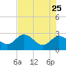 Anclote Key North tide chart for Monday, May 25, 2026