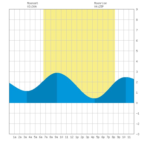 Anclote Key North tide chart for Tuesday, May 26, 2026
