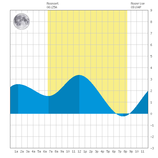 Anclote Key North tide chart for Sunday, May 31, 2026