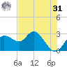 Anclote Key North tide chart for Sunday, May 31, 2026