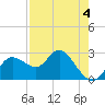 Anclote Key North tide chart for Monday, May 4, 2026