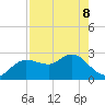 Anclote Key North tide chart for Friday, May 8, 2026