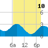 Anclote Key North tide chart for Wednesday, June 10, 2026