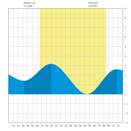 Anclote Key North tide chart for Thursday, June 11, 2026