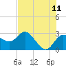 Anclote Key North tide chart for Thursday, June 11, 2026