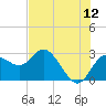 Anclote Key North tide chart for Friday, June 12, 2026