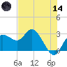 Anclote Key North tide chart for Sunday, June 14, 2026