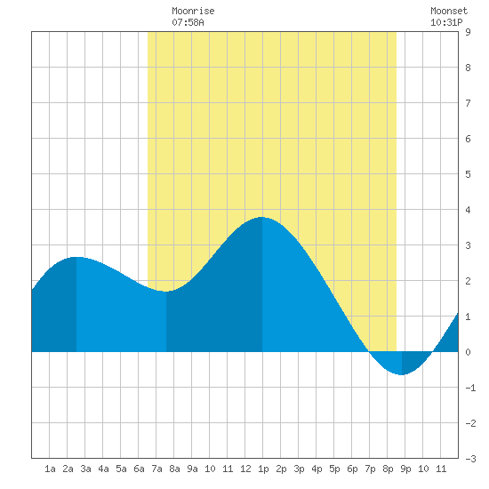 Anclote Key North tide chart for Tuesday, June 16, 2026