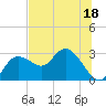Anclote Key North tide chart for Thursday, June 18, 2026