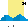 Anclote Key North tide chart for Saturday, June 20, 2026
