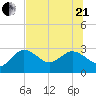 Anclote Key North tide chart for Sunday, June 21, 2026