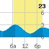 Anclote Key North tide chart for Tuesday, June 23, 2026