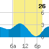 Anclote Key North tide chart for Friday, June 26, 2026