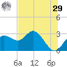 Anclote Key North tide chart for Monday, June 29, 2026