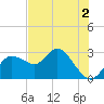 Anclote Key North tide chart for Tuesday, June 2, 2026