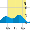 Anclote Key North tide chart for Friday, June 5, 2026