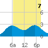 Anclote Key North tide chart for Sunday, June 7, 2026