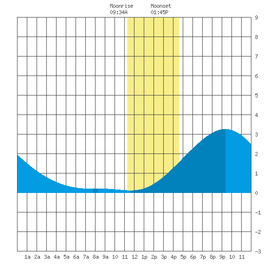 North Bay tide chart for Sunday, January 10, 2021