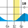 North Bay tide chart for Sunday, January 10, 2021