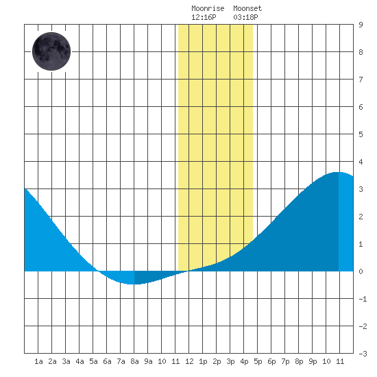 North Bay tide chart for Tuesday, January 12, 2021