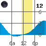 North Bay tide chart for Tuesday, January 12, 2021