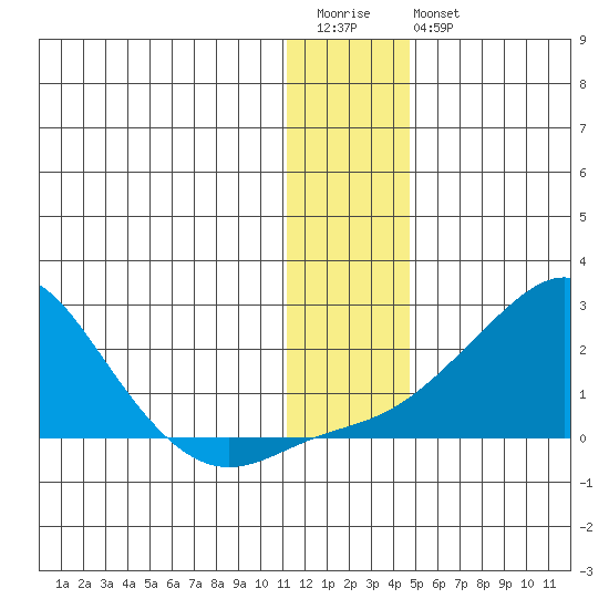 North Bay tide chart for Wednesday, January 13, 2021