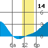 North Bay tide chart for Thursday, January 14, 2021