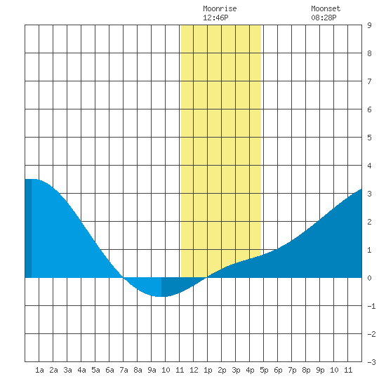 North Bay tide chart for Friday, January 15, 2021
