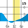 North Bay tide chart for Friday, January 15, 2021