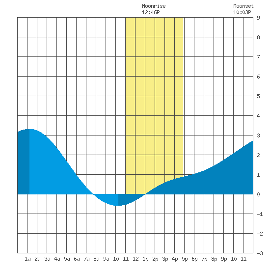 North Bay tide chart for Saturday, January 16, 2021