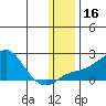 North Bay tide chart for Saturday, January 16, 2021