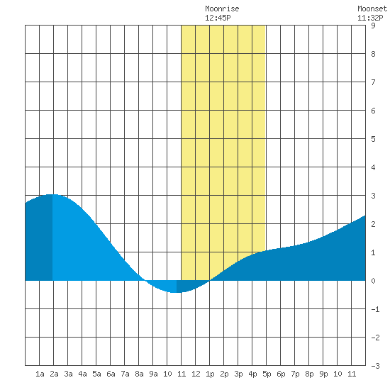North Bay tide chart for Sunday, January 17, 2021