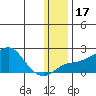 North Bay tide chart for Sunday, January 17, 2021