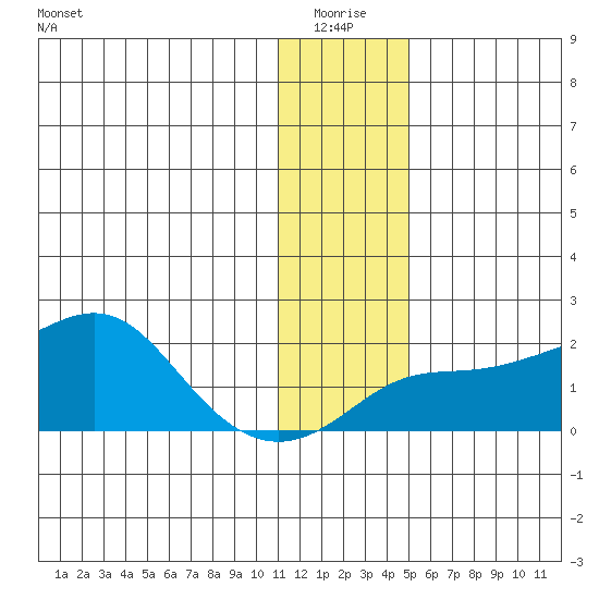 North Bay tide chart for Monday, January 18, 2021