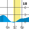 North Bay tide chart for Monday, January 18, 2021