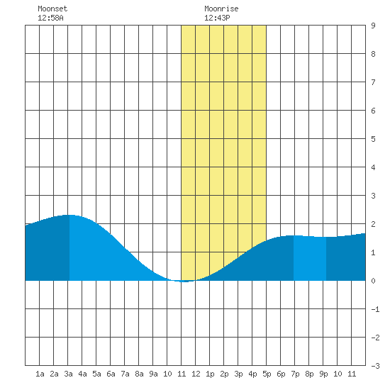 North Bay tide chart for Tuesday, January 19, 2021