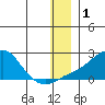 North Bay tide chart for Friday, January 1, 2021